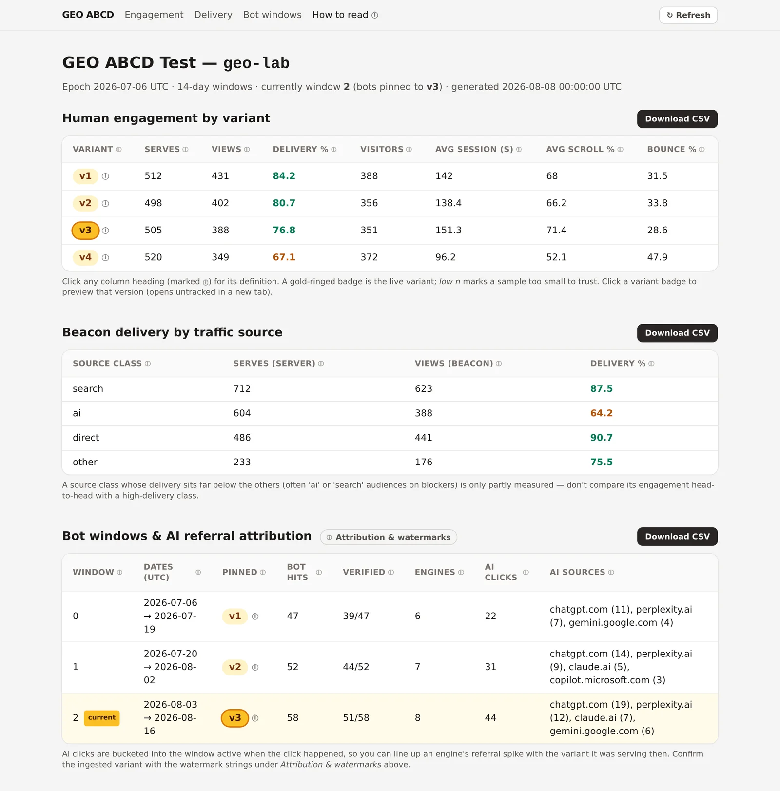 The GEO Lab dashboard at /admin/geo reading seeded test data. A human-engagement table lists variants v1 to v4 with serves, views, delivery percentage, visitors, average session, average scroll, and bounce, with the balanced v3 badge ringed gold as the live variant. Beacon delivery by traffic source shows the AI audience lowest at 64.2 percent, and a bot-windows table counts crawler hits and AI referral clicks per fourteen-day window.